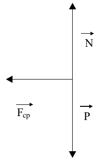 Forças N, vertical para cima, Fcp, horizontal para a esquerda, e P, vertical para baixo