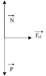 Forças N, vertical para cima, Fcf, horizontal para a direita, e P, vertical para baixo