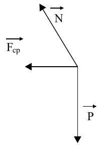 Forças N, inclinada para cima e para a esquerda, Fcp, horizontal para a esquerda, e P, vertical para baixo