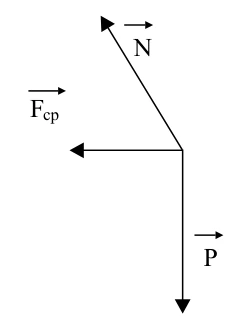 Forças N, inclinada para cima e para a esquerda, Fcp, horizontal para a esquerda, e P, vertical para baixo