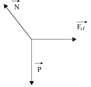Forças N, inclinada para cima e para a esquerda, Fcf, horizontal para a direita, e P, vertical para baixo