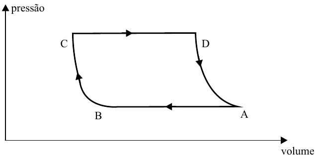 Diagrama pressão versus volume: ciclo ABCDA percorrido no sentido horário; CD é uma reta horizontal no topo, DA é uma curva descendente, AB é uma reta horizontal na base percorrida para a esquerda e BC é uma curva ascendente