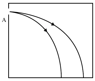 Dois arcos de circunferência partindo do ponto A, no canto superior esquerdo de uma região quadrada, descritos no sentido horário e com raios diferentes, curvando-se para baixo
