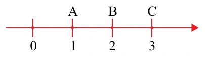 Eixo orientado com marcas 0, 1, 2 e 3; o ponto A está na marca 1, o ponto B na marca 2 e o ponto C na marca 3