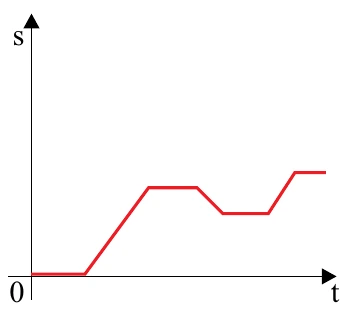 Alternativa A: gráfico de s por t que parte da origem, permanece em repouso, sobe com inclinação acentuada, mantém-se constante, desce um pouco e sobe novamente, terminando em patamar