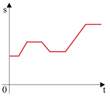 Alternativa B: gráfico de s por t que parte de um valor intermediário, sobe, desce e sobe de novo até um patamar final mais alto que o inicial