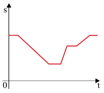 Alternativa C: gráfico de s por t que parte do valor mais alto, desce lentamente até o valor mais baixo, permanece constante, sobe rapidamente até um valor intermediário, permanece constante e sobe lentamente até o valor inicial, terminando em patamar