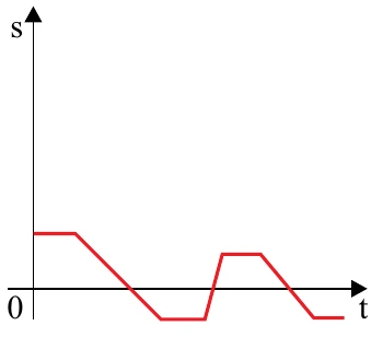 Alternativa D: gráfico de s por t que parte de valor positivo pequeno, cruza o eixo do tempo, assume valores negativos, volta a valores positivos e novamente a negativos