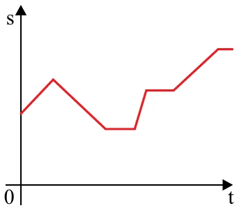Alternativa E: gráfico de s por t que parte de valor intermediário, sobe, desce, sobe rapidamente e depois sobe lentamente até um patamar mais alto que o inicial