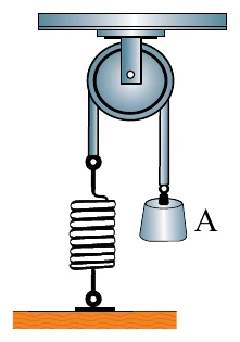 Bloco A pendurado por uma corda que passa por uma polia fixa ao teto e está presa, no outro lado, à extremidade superior de uma mola vertical cuja extremidade inferior está fixa ao solo