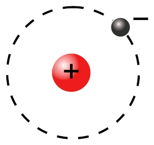 Esquema do átomo de hidrogênio: próton positivo no centro e elétron negativo em uma órbita circular tracejada ao redor dele