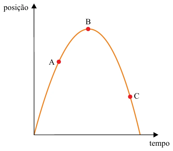 Gráfico de posição versus tempo: parábola com concavidade para baixo, partindo da origem, com os pontos A no ramo ascendente, B no máximo e C no ramo descendente