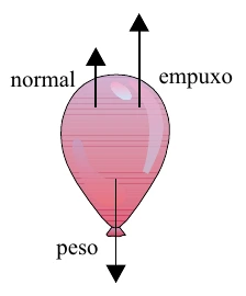 Balão com normal e empuxo para cima e peso para baixo