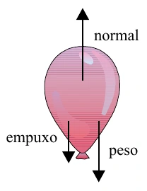 Balão com normal para cima, empuxo e peso para baixo