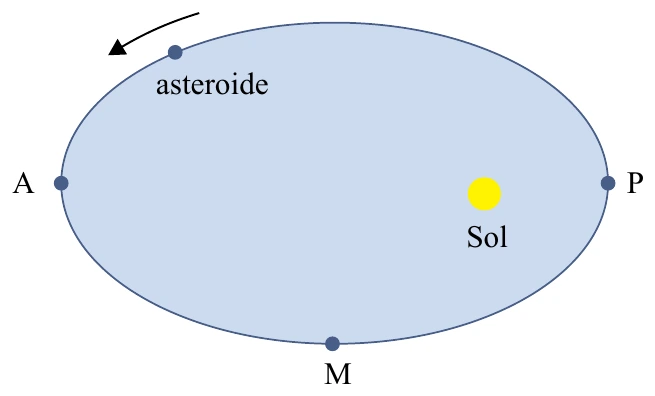 Órbita elíptica de um asteroide com o Sol em um dos focos, mais próximo do ponto P; os pontos A, P e M marcam respectivamente a extremidade esquerda, a direita e a base da elipse