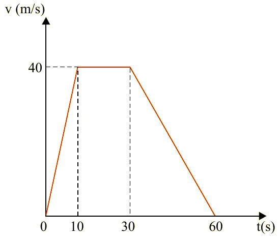 Gráfico v (m/s) por t (s): a velocidade cresce linearmente de zero a 40 m/s entre 0 e 10 s, permanece em 40 m/s até 30 s e decresce linearmente até zero em 60 s