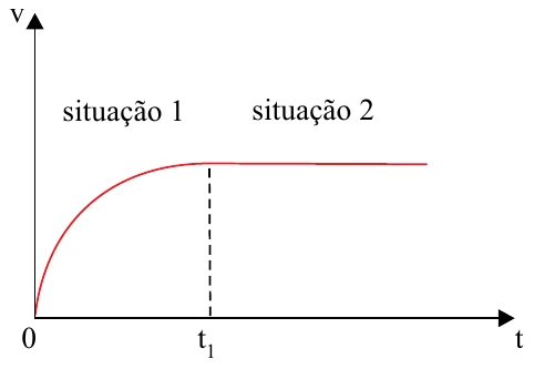 Gráfico v por t: a velocidade da gota cresce com concavidade para baixo até o instante t1 (situação 1) e depois permanece constante (situação 2)
