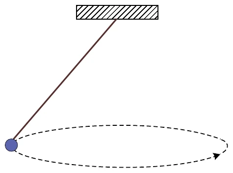 Pêndulo cônico: esfera presa por uma corda a um suporte no teto, descrevendo uma trajetória circular tracejada em plano horizontal; a esfera está na extremidade esquerda da trajetória