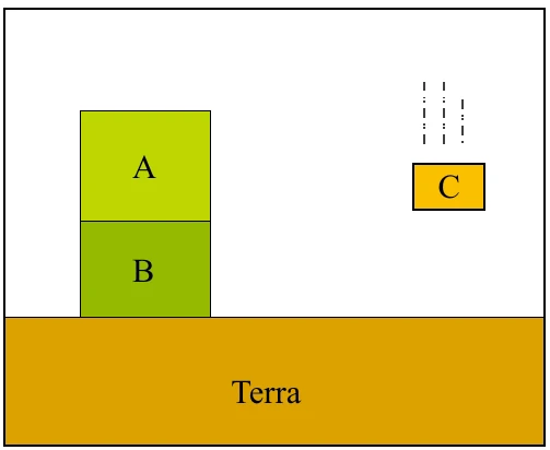 Bloco A sobre o bloco B, que está apoiado na Terra; à direita, o bloco C em queda livre acima da Terra