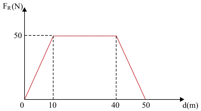 Gráfico F_R (N) por d (m): a força cresce linearmente de zero a 50 N em 10 m, permanece em 50 N até 40 m e decresce linearmente até zero em 50 m