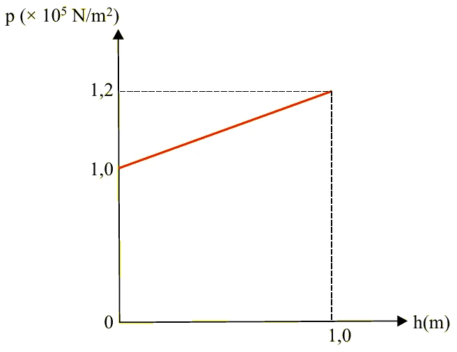 Gráfico p (× 10^5 N/m²) por h (m): reta crescente que vai de 1,0 em h = 0 até 1,2 em h = 1,0 m