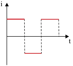 Alternativa A: gráfico i por t em forma de onda quadrada, alternando entre valores positivo e negativo