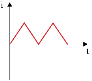 Alternativa C: gráfico i por t em dentes de serra triangulares, sempre positivos