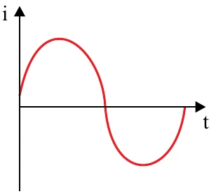 Alternativa D: gráfico i por t em forma de senoide, alternando entre valores positivos e negativos