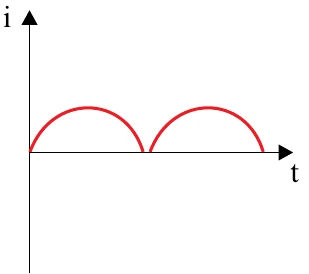 Alternativa E: gráfico i por t com arcos de senoide, sempre positivos
