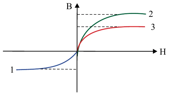 Gráfico B por H com três curvas: a curva 1, azul, fica abaixo do eixo H e tende a um patamar negativo; as curvas 2, verde, e 3, vermelha, crescem a partir da origem e tendem a patamares positivos, o da curva 2 mais alto que o da curva 3