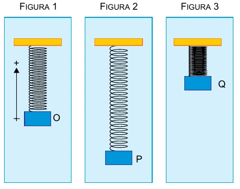 Massa presa a mola vertical oscilando entre os pontos P e Q em torno da posição de equilíbrio O