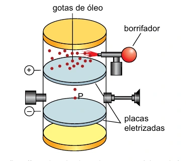Dispositivo de Millikan com duas placas paralelas eletrizadas e o ponto P entre elas