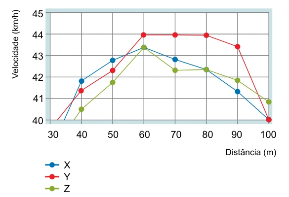 Gráfico da velocidade em função da distância para os atletas X, Y e Z