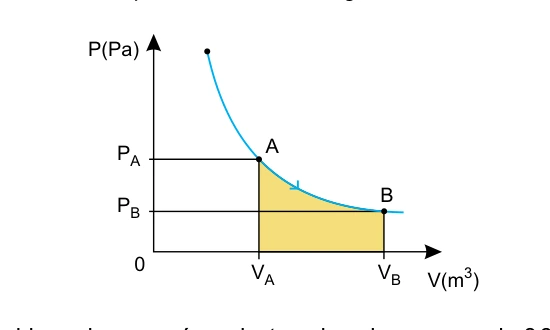 Diagrama pressão versus volume de uma transformação isotérmica de A para B