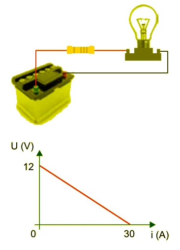 Circuito com bateria, resistor e lâmpada, acompanhado da curva característica da bateria