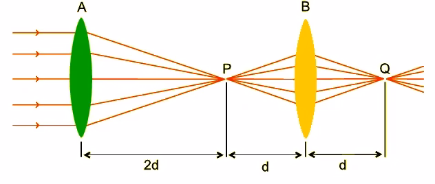 Duas lentes convergentes A e B alinhadas; a lente A converge raios paralelos em P e a lente B forma imagem em Q