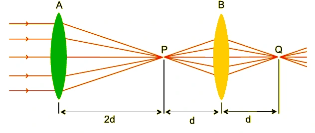 Duas lentes convergentes A e B alinhadas; a lente A converge raios paralelos em P e a lente B forma imagem em Q