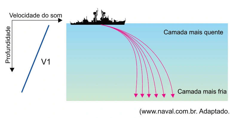 Trajetórias curvas de pulsos de sonar em camadas oceânicas com temperatura e velocidade de propagação diferentes
