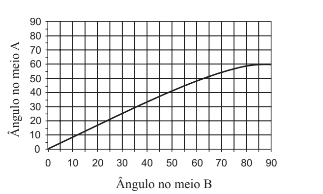 Figura da questão 54 de Física — UNIFESP 2003 CG