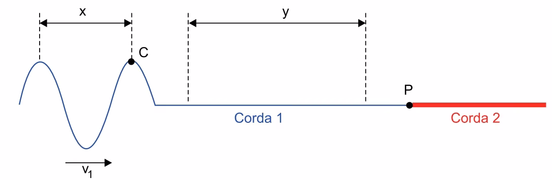 Onda senoidal propagando-se para a direita na corda 1 até a conexão P com a corda 2; x indica o comprimento de onda e y um trecho da corda 1