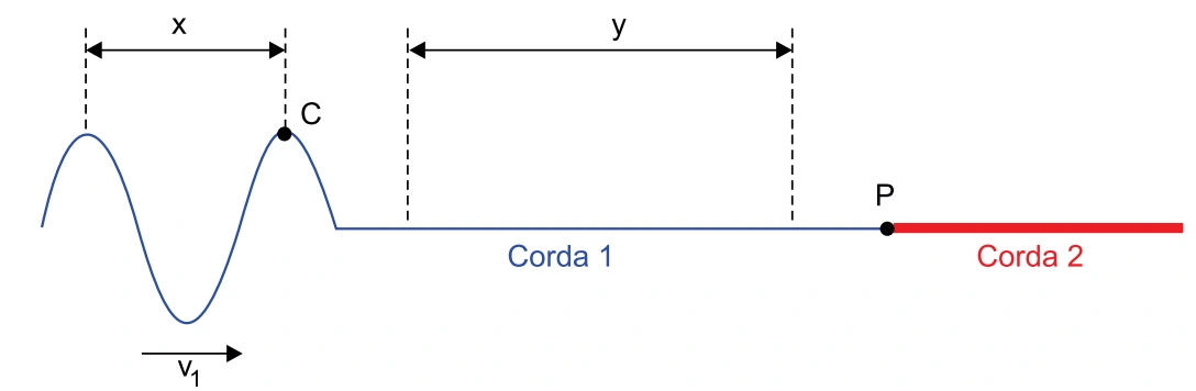 Onda senoidal propagando-se para a direita na corda 1 até a conexão P com a corda 2; x indica o comprimento de onda e y um trecho da corda 1