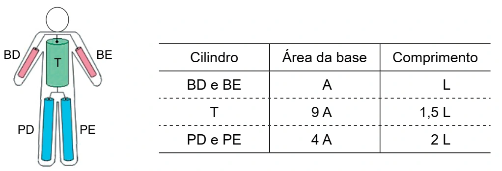 Boneco com cilindros condutores nos braços, tórax e pernas e tabela com as áreas das bases e os comprimentos de cada cilindro