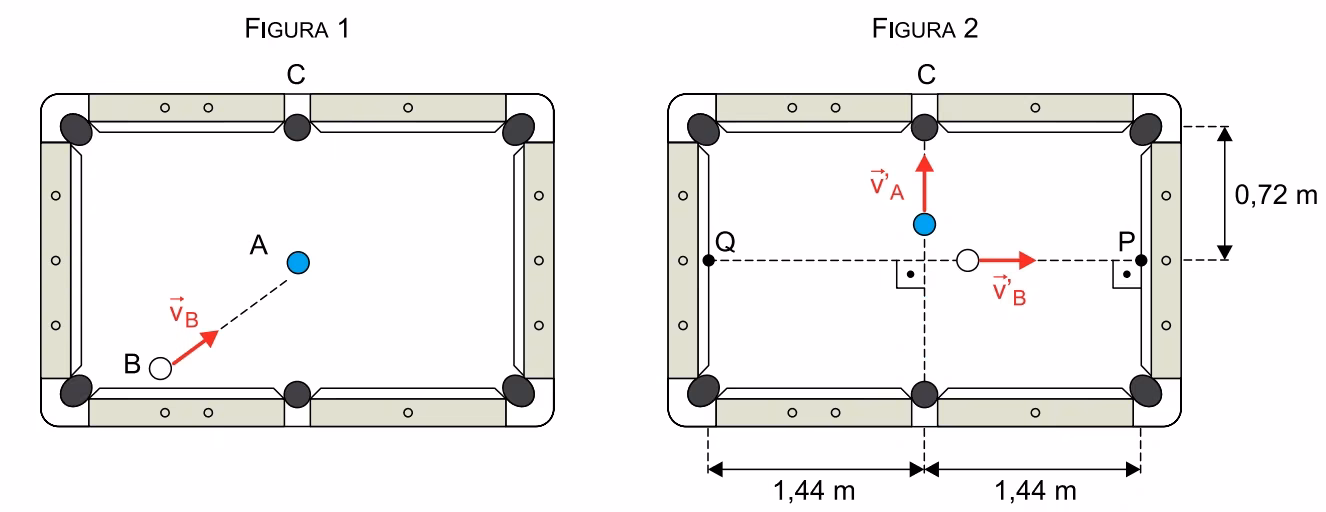 Figuras 1 e 2 de uma mesa de sinuca: antes da colisão, a bola branca B segue em direção à bola azul A; depois, A segue para a caçapa C e B segue para o ponto P, com as distâncias de 0,72 m e 1,44 m indicadas