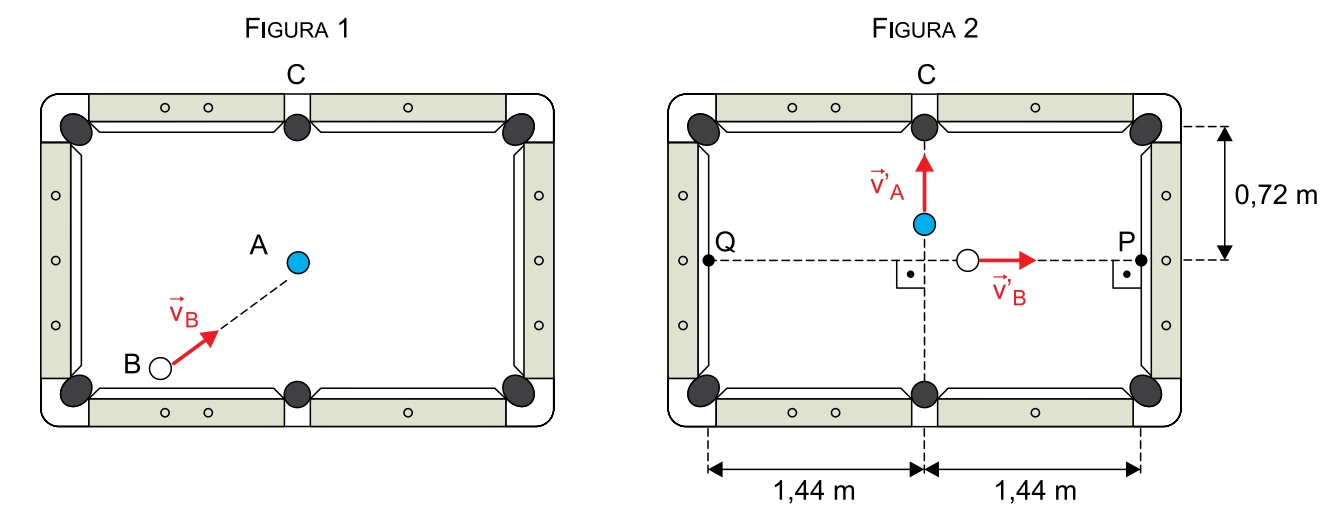 Figuras 1 e 2 de uma mesa de sinuca: antes da colisão, a bola branca B segue em direção à bola azul A; depois, A segue para a caçapa C e B segue para o ponto P, com as distâncias de 0,72 m e 1,44 m indicadas