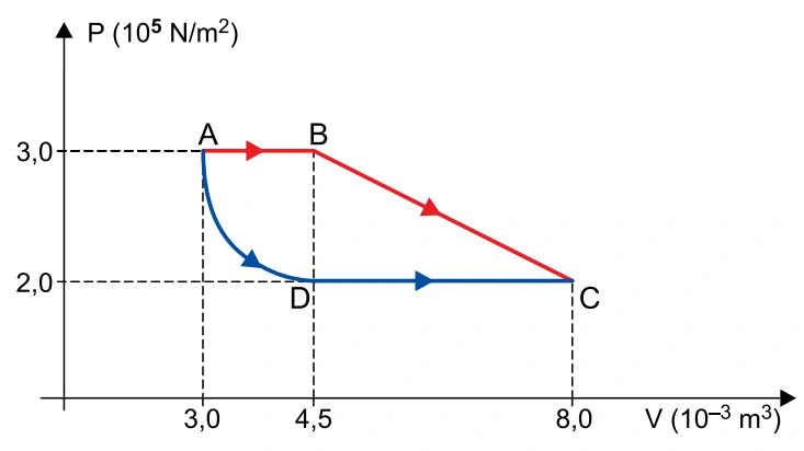Diagrama pressão por volume com os caminhos ABC e ADC entre os estados A e C; AD é uma curva isotérmica