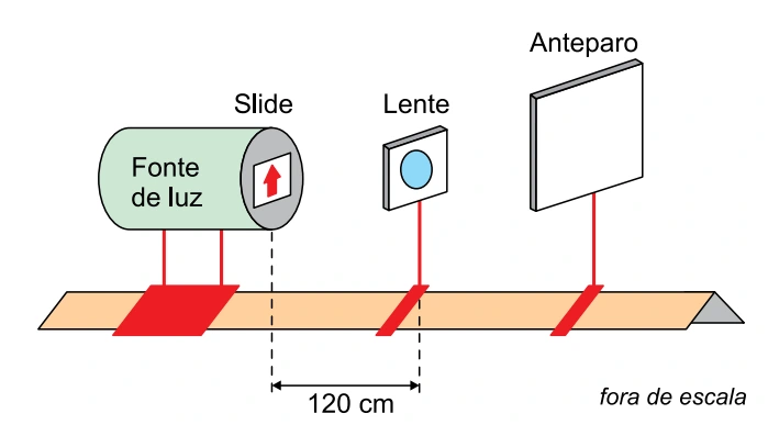 Banco óptico com fonte de luz, slide, lente convergente a 120 cm do slide e anteparo