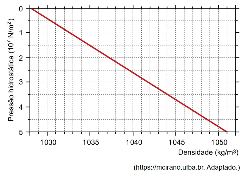 Gráfico da pressão hidrostática (10⁷ N/m²) em função da densidade (kg/m³) da água do mar