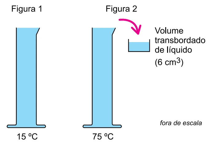 Figura 1 – Proveta cheia de líquido a 15°C