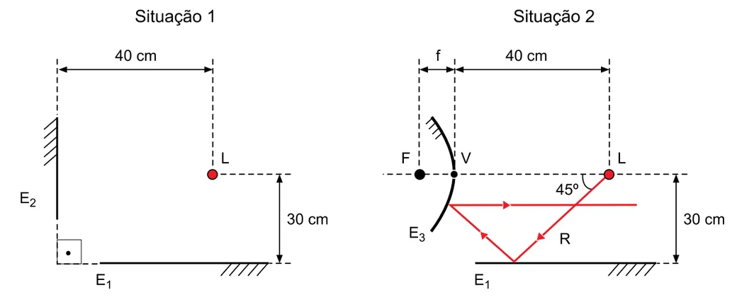 Situação 1 – espelhos planos E1 e E2 perpendiculares, lâmpada L a 30cm e 40cm
