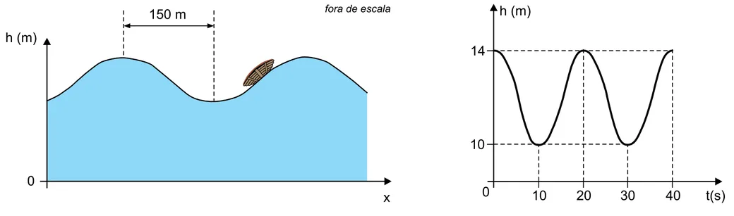 Barco de 500kg sobre ondas do mar, com distância de 150 m entre uma crista e um vale adjacentes indicada